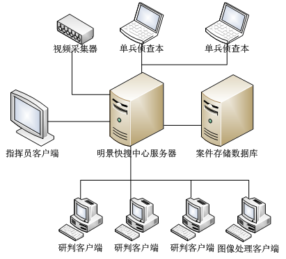 视频侦查事情室模式