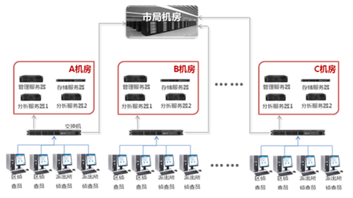 视频侦查分级应用模式